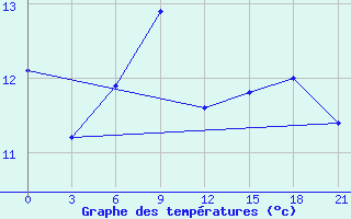 Courbe de tempratures pour Belogorka