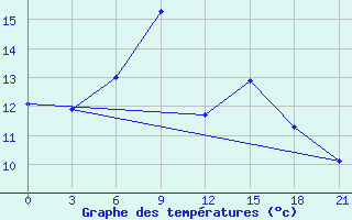 Courbe de tempratures pour Vysnij Volocek