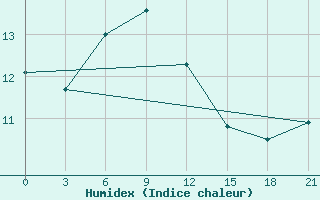 Courbe de l'humidex pour Raznavolok