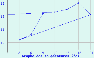 Courbe de tempratures pour Puskinskie Gory