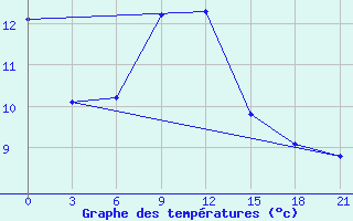 Courbe de tempratures pour Mohyliv-Podil