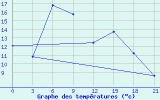 Courbe de tempratures pour Krasno-Borsk