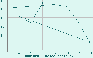 Courbe de l'humidex pour Kanevka