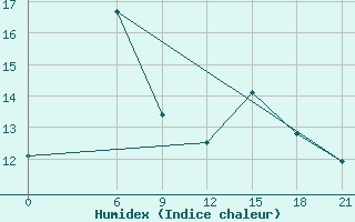 Courbe de l'humidex pour Monte Real