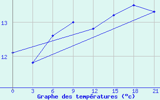 Courbe de tempratures pour Severodvinsk