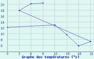 Courbe de tempratures pour Zeja