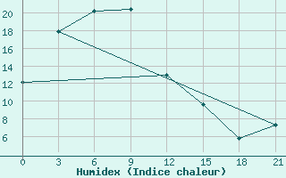 Courbe de l'humidex pour Zeja