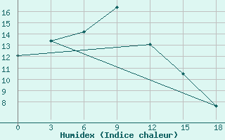 Courbe de l'humidex pour Erdenetsagaan