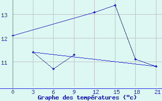 Courbe de tempratures pour Tula