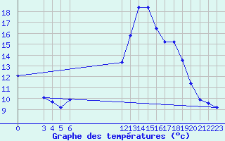 Courbe de tempratures pour Saint-Haon (43)