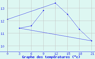 Courbe de tempratures pour Tuapse