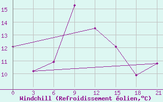Courbe du refroidissement olien pour Razgrad