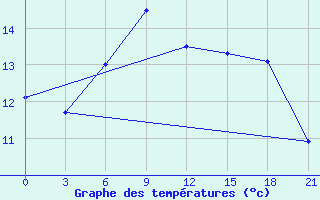 Courbe de tempratures pour Belyj