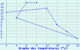 Courbe de tempratures pour Bratsk