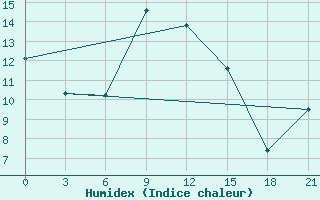 Courbe de l'humidex pour Dzhambejty