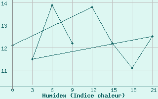 Courbe de l'humidex pour Vaida Guba Bay