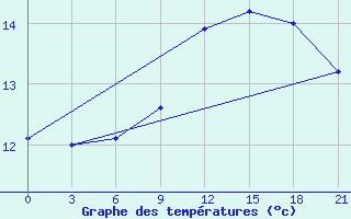 Courbe de tempratures pour Glasgow (UK)