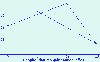 Courbe de tempratures pour Nikel