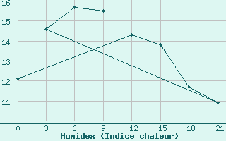 Courbe de l'humidex pour Moseyevo