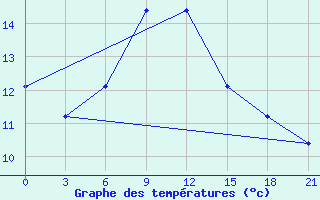 Courbe de tempratures pour Mourgash