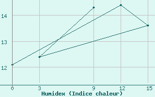 Courbe de l'humidex pour Florina