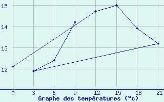 Courbe de tempratures pour Belyj