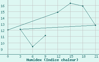 Courbe de l'humidex pour Beja / B. Aerea