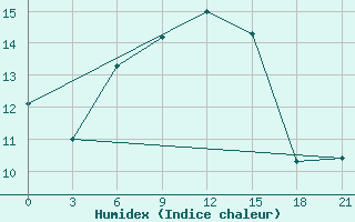 Courbe de l'humidex pour Syros