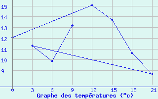 Courbe de tempratures pour Bologoe