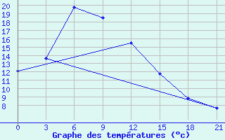 Courbe de tempratures pour Kimchaek