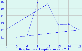 Courbe de tempratures pour San Sebastian / Igueldo