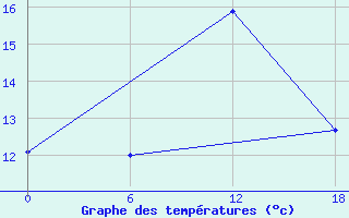 Courbe de tempratures pour Valaam Island