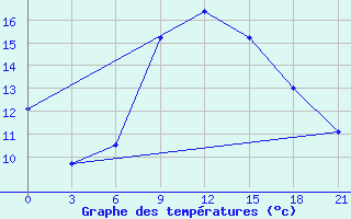 Courbe de tempratures pour Sallum Plateau