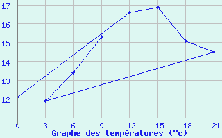 Courbe de tempratures pour Mourgash