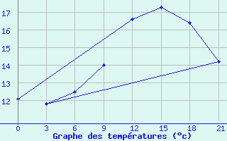 Courbe de tempratures pour Sortland