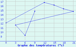 Courbe de tempratures pour Sallum Plateau