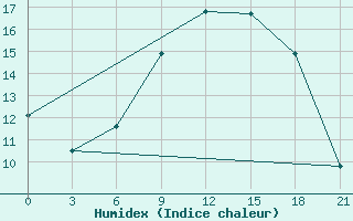 Courbe de l'humidex pour Raznavolok