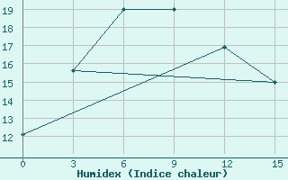 Courbe de l'humidex pour Udachniy