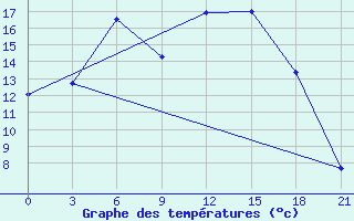 Courbe de tempratures pour Krestcy