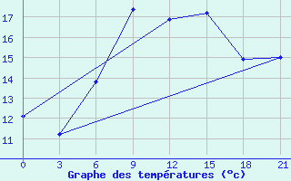 Courbe de tempratures pour Mourgash