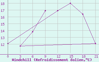 Courbe du refroidissement olien pour Kulsary