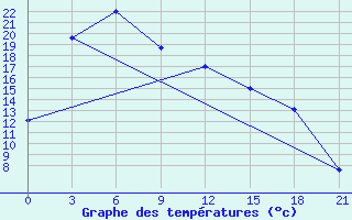 Courbe de tempratures pour Ermakovskoe