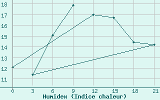 Courbe de l'humidex pour Tuapse