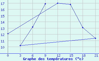 Courbe de tempratures pour Sallum Plateau