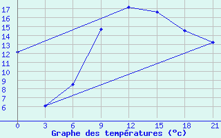 Courbe de tempratures pour Kisinev