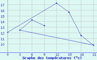 Courbe de tempratures pour Tbilisi