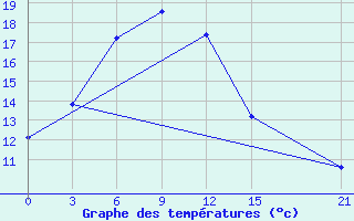 Courbe de tempratures pour Iskanderkul