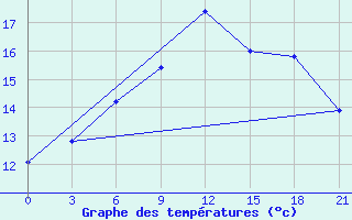 Courbe de tempratures pour Vinnicy