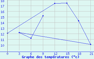 Courbe de tempratures pour Cap Caxine