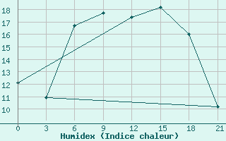 Courbe de l'humidex pour Kybartai